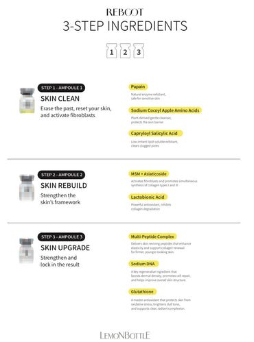 Lista składników do pielęgnacji skóry z wykorzystaniem Lemon Bottle Reboot w trzech krokach ze zdjęciami produktów na białym tlebackground